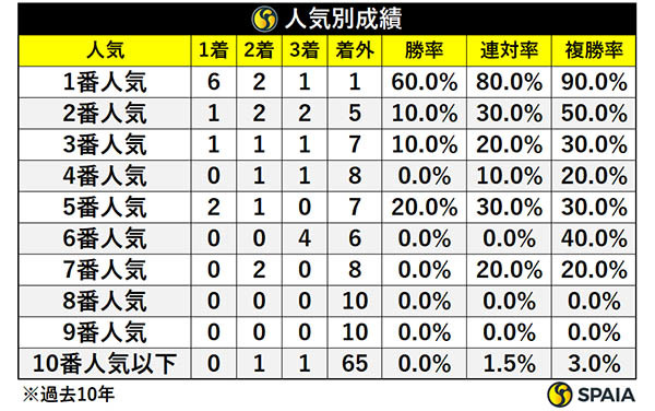 天皇賞（秋）の人気別成績,ⒸSPAIA