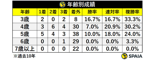 天皇賞（秋）の年齢別成績,ⒸSPAIA