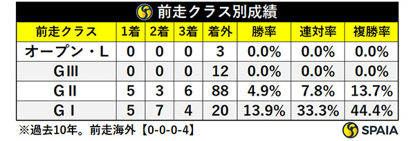 天皇賞（秋）の前走クラス別成績,ⒸSPAIA