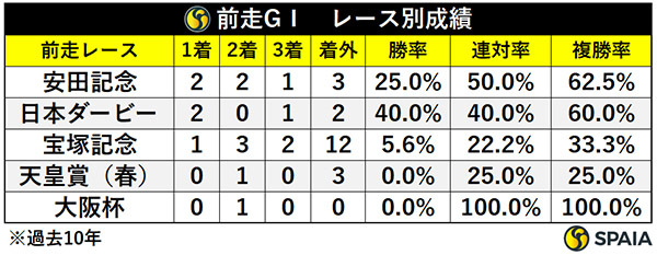 天皇賞（秋）の前走GⅠ、レース別成績,ⒸSPAIA