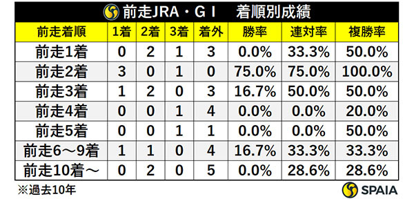 天皇賞（秋）の前走GⅠ、着順別成績,ⒸSPAIA