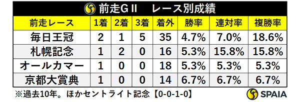 天皇賞（秋）の前走GⅡ、レース別成績,ⒸSPAIA