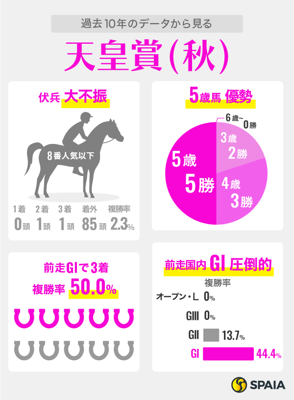 天皇賞（秋）に関するデータ、インフォグラフィック,ⒸSPAIA