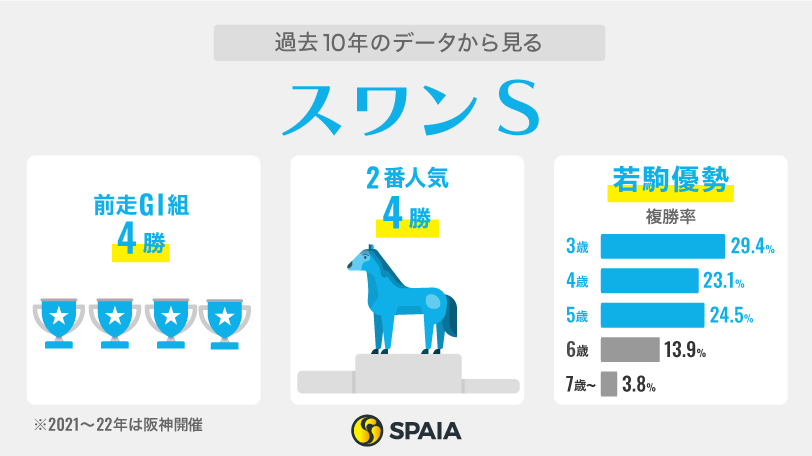 2023年スワンSに関するデータ,ⒸSPAIA