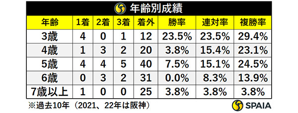 スワンSの年齢別成績,ⒸSPAIA