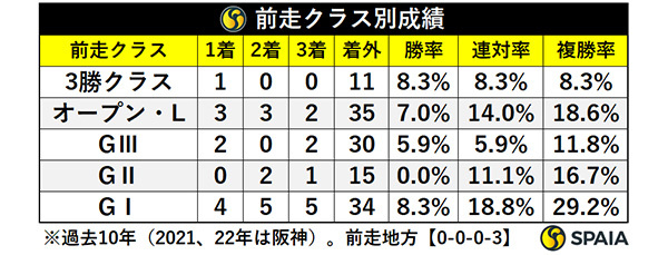 スワンSの前走クラス別成績,ⒸSPAIA