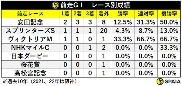 スワンSの前走GⅠ、レース別成績,ⒸSPAIA