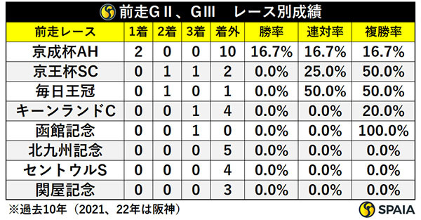 スワンSの前走GⅡ・GⅢ、レース別成績,ⒸSPAIA