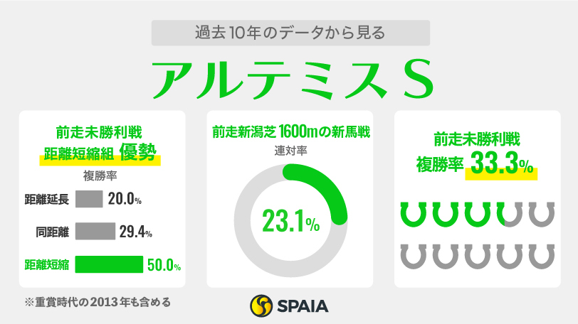 【アルテミスS】チェルヴィニアとサフィラはスケール感、レース内容申し分なし　前走未勝利組は距離短縮が吉