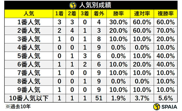 アルテミスSの人気別成績,ⒸSPAIA