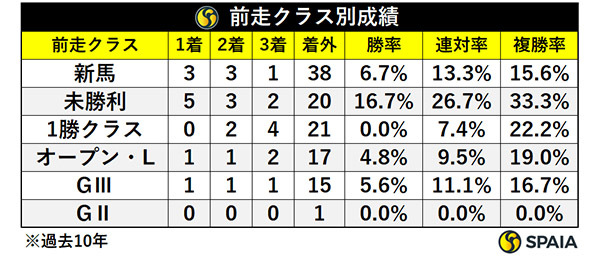 アルテミスSの前走クラス別成績,ⒸSPAIA
