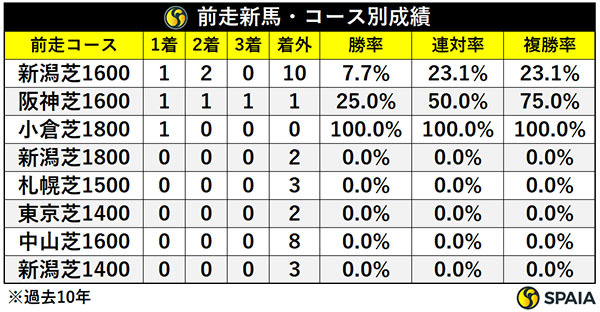 アルテミスSの前走新馬、コース別成績,ⒸSPAIA