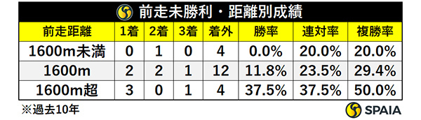 アルテミスSの前走未勝利、距離別成績,ⒸSPAIA