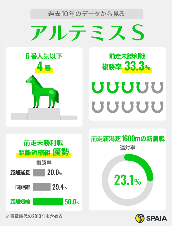 アルテミスSの別成績,ⒸSPAIA