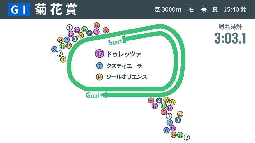 【菊花賞回顧】重賞初出走Vはメジロマックイーン以来！　ドゥレッツァの可能性と今年の三冠を振り返る