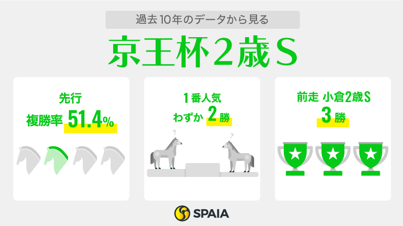 【京王杯2歳S】複勝率41.4%の前走GⅢ組が中心　小倉2歳S1着アスクワンタイムが有力