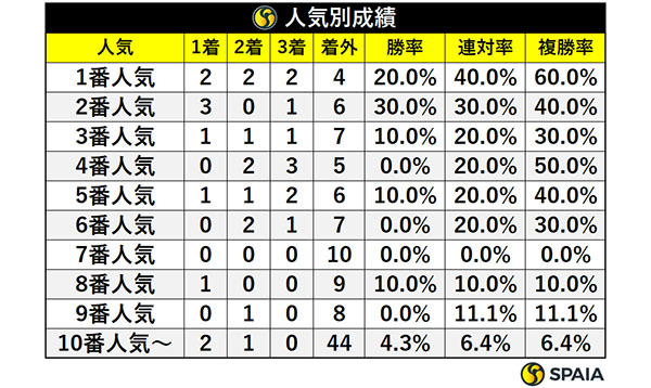 京王杯2歳Sの人気別成績,ⒸSPAIA