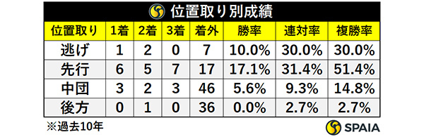 京王杯2歳Sの位置取り別成績,ⒸSPAIA