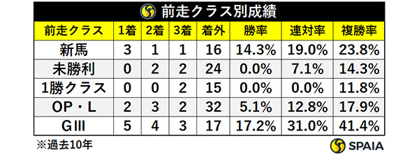 京王杯2歳Sの前走クラス別成績,ⒸSPAIA