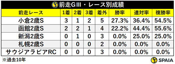 京王杯2歳Sの前走GⅢ、レース別成績,ⒸSPAIA