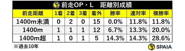 京王杯2歳Sの前走OPリステッド、距離別成績,ⒸSPAIA