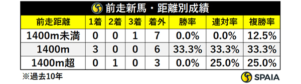 京王杯2歳Sの前走新馬、距離別成績,ⒸSPAIA