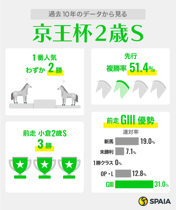 京王杯2歳Sのデータ、インフォグラフィック,ⒸSPAIA