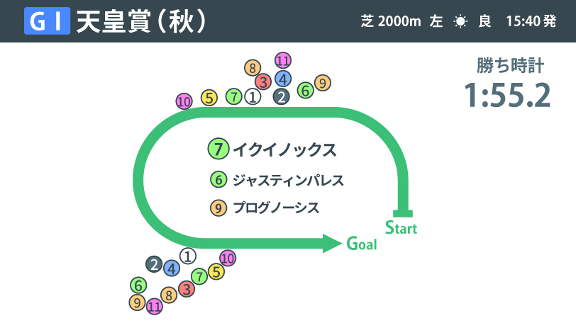 【天皇賞（秋）回顧】常に想像を超えるイクイノックスの走り　競馬史に刻まれる1:55.2の衝撃