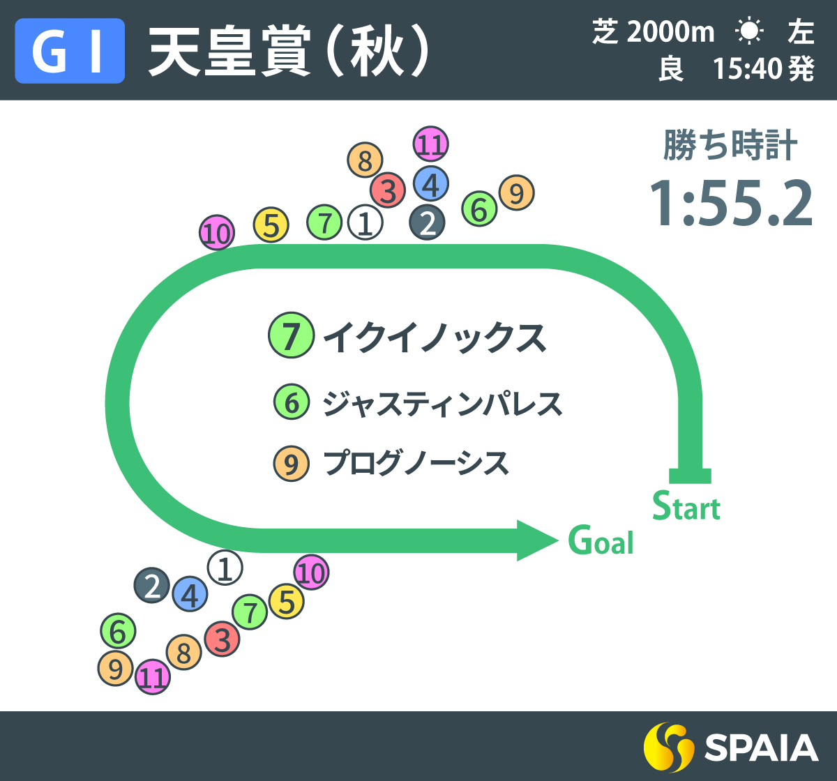 2023年天皇賞（秋）、レース回顧,ⒸSPAIA