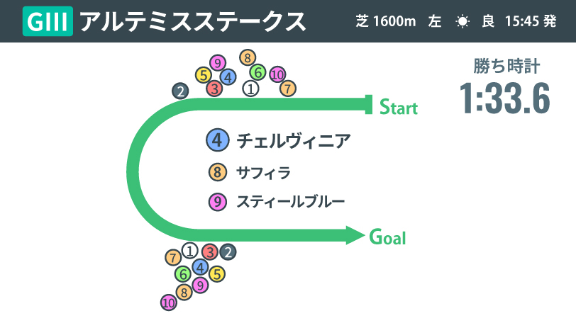 【アルテミスS回顧】素質証明チェルヴィニアはクラシックでも楽しみ　サフィラの特徴と逆転の可能性も探る