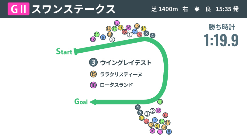 【スワンS回顧】ウイングレイテストが待望の重賞初V　令和に甦るサクラユタカオーの血