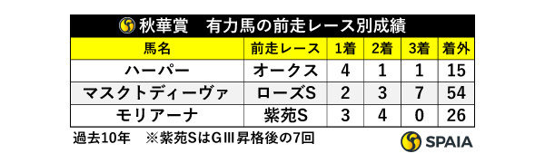 秋華賞　有力馬の前走レース別成績,ⒸSPAIA