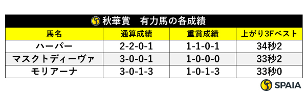 秋華賞　有力馬の各成績,ⒸSPAIA