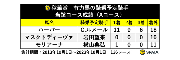 秋華賞　有力馬の騎乗予定騎手　当該コース成績（Aコース）,ⒸSPAIA