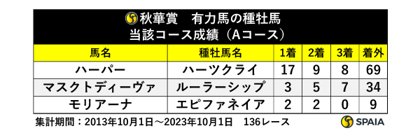 秋華賞　有力馬の種牡馬　当該コース成績（Aコース）,ⒸSPAIA