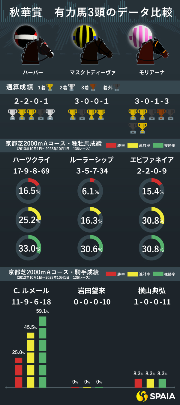 2023年秋華賞、有力馬3頭のデータ比較,ⒸSPAIA