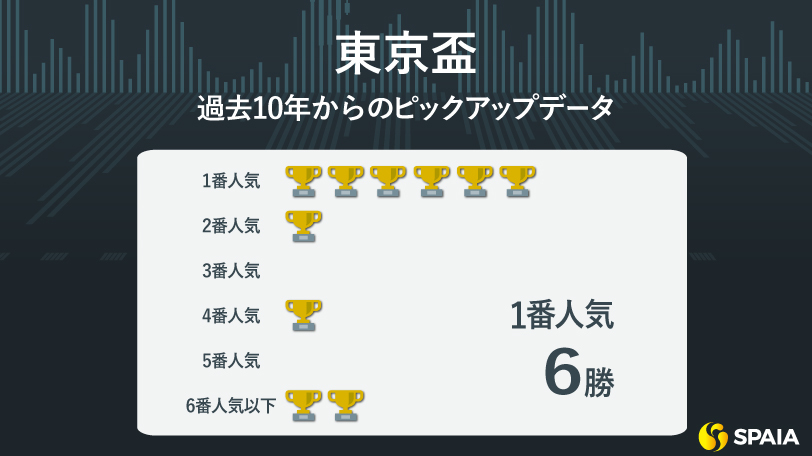 【東京盃予想】データ、舞台、実績に死角なし　中心は持ち時計トップのリュウノユキナ