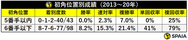 初角位置別成績（2013～20年）,ⒸSPAIA