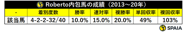Roberto内包馬の成績（2013～20年）,ⒸSPAIA