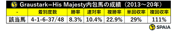 Graustark=His Majesty内包馬の成績（2013～20年）,ⒸSPAIA