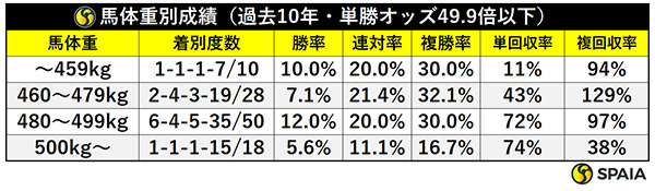 馬体重別成績（単勝オッズ49.9倍以下・過去10年）,ⒸSPAIA