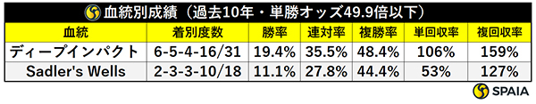 血統別成績（単勝オッズ49.9倍以下・過去10年）,ⒸSPAIA