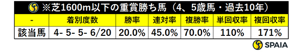 天皇賞（秋）出走馬、芝1600m以下の重賞勝ち馬の成績（4、5歳馬　過去10年）,ⒸSPAIA