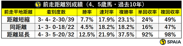 天皇賞（秋）の前走距離別成績,ⒸSPAIA