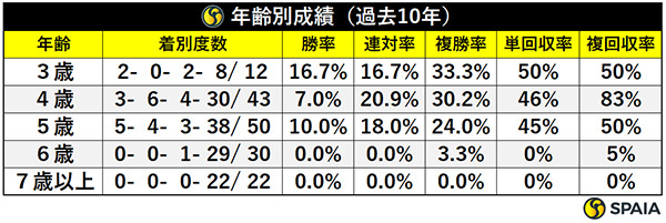 天皇賞（秋）の年齢別成績,ⒸSPAIA