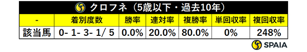 天皇賞（秋）　クロフネ内包馬の成績（5歳以下　過去10年）,ⒸSPAIA