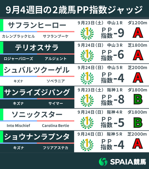 2023年9月4週目の2歳馬PP指数,ⒸSPAIA