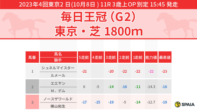 【毎日王冠】上位人気馬は後半型の脚質　前で立ち回れる強みを生かせばウインカーネリアンにチャンスあり