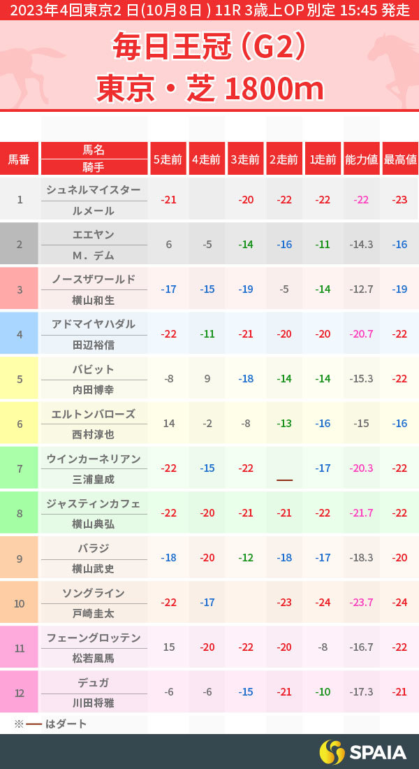 2023年毎日王冠のPP指数一覧,ⒸSPAIA