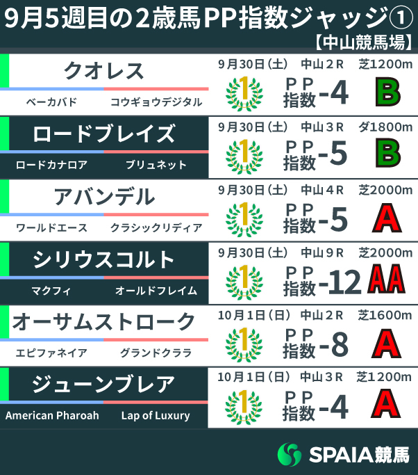 2023年9月5週目の2歳馬PP指数,ⒸSPAIA